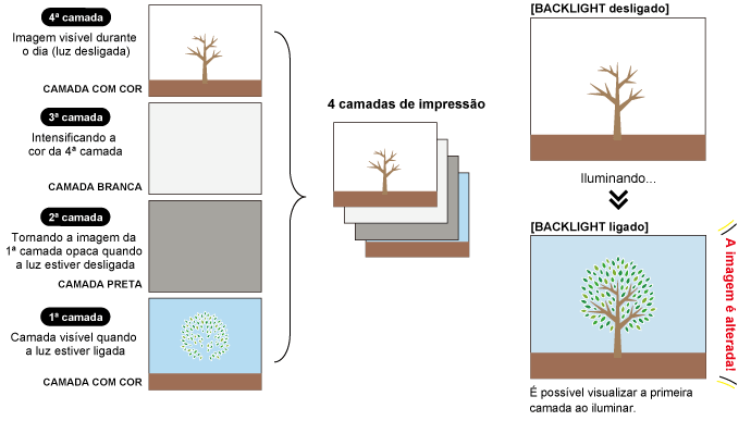 [Impressão Dia e Noite]: Configuração da impressão com 4 camadas