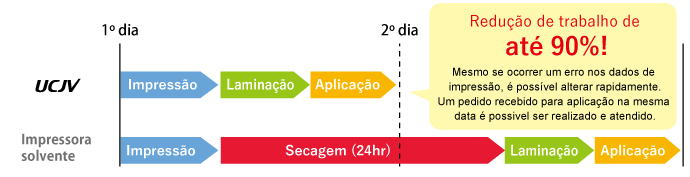 Redução de trabalho de até 90%!