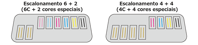 Configuração da cabeça de impressão UJF-7151 plusII e: 6 + 2 (6C + 2 cores especiais) ou 4 + 4 (4C + 4C / 4 cores especiais)