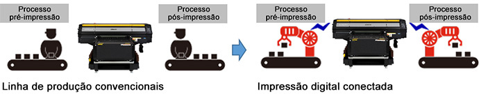 Linha de produção convencionais -> Impressão digital conectada