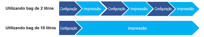 Utilizando bag de 2 litros / Utilizando bag de 10 litros