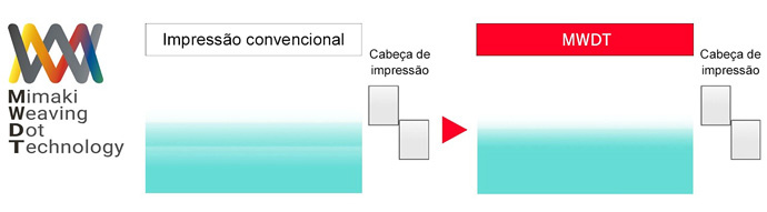 Mimaki Weaving Dot Technology（MWDT）- Nova tecnologia para alta definição e qualidade de imagem