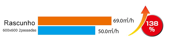 No modo rascunho, atinge cerca de 138% de produtividade em comparação com o modelo TS55-1800.