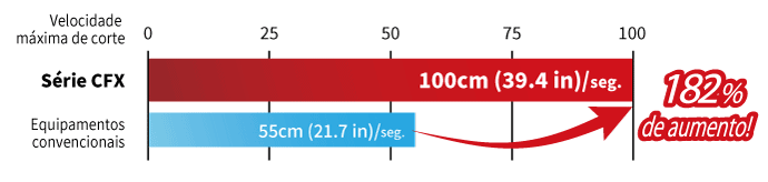 Atinge uma velocidade máxima de corte de até 100 cm (39,4 pol.)/seg., ideal para equipamentos high end (aproximadamente o dobro de velocidade dos equipamentos convencionais).