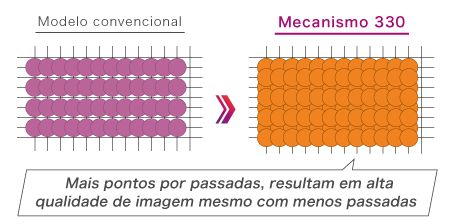 Mais pontos por passadas, resultam em alta qualidade de imagem mesmo com menos passadas
