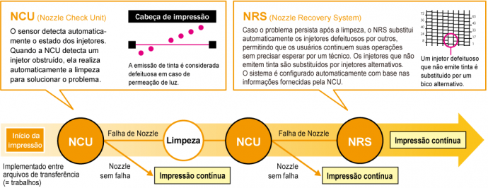 NCU (Nozzle Check Unit) & NRS (Nozzle Recovery System)