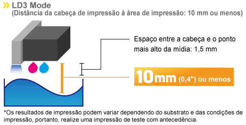 LD3 Mode: Diferenças de altura de até 10 mm (0,4")