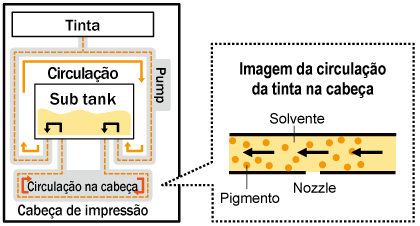 Mecanismo de circulação de tinta dentro da cabeça