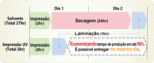 Economiza o tempo de produção em até 90%.