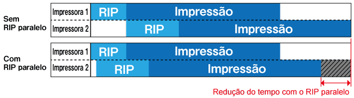 Função RIP paralelo