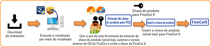 Atualização a partir de uma versão anterior