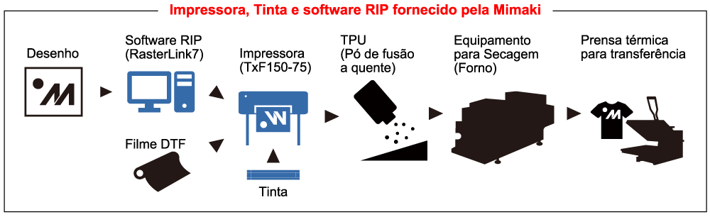 Impressora, Tinta e software RIP fornecido pela Mimaki